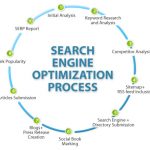 Search Engine Optimization SEO